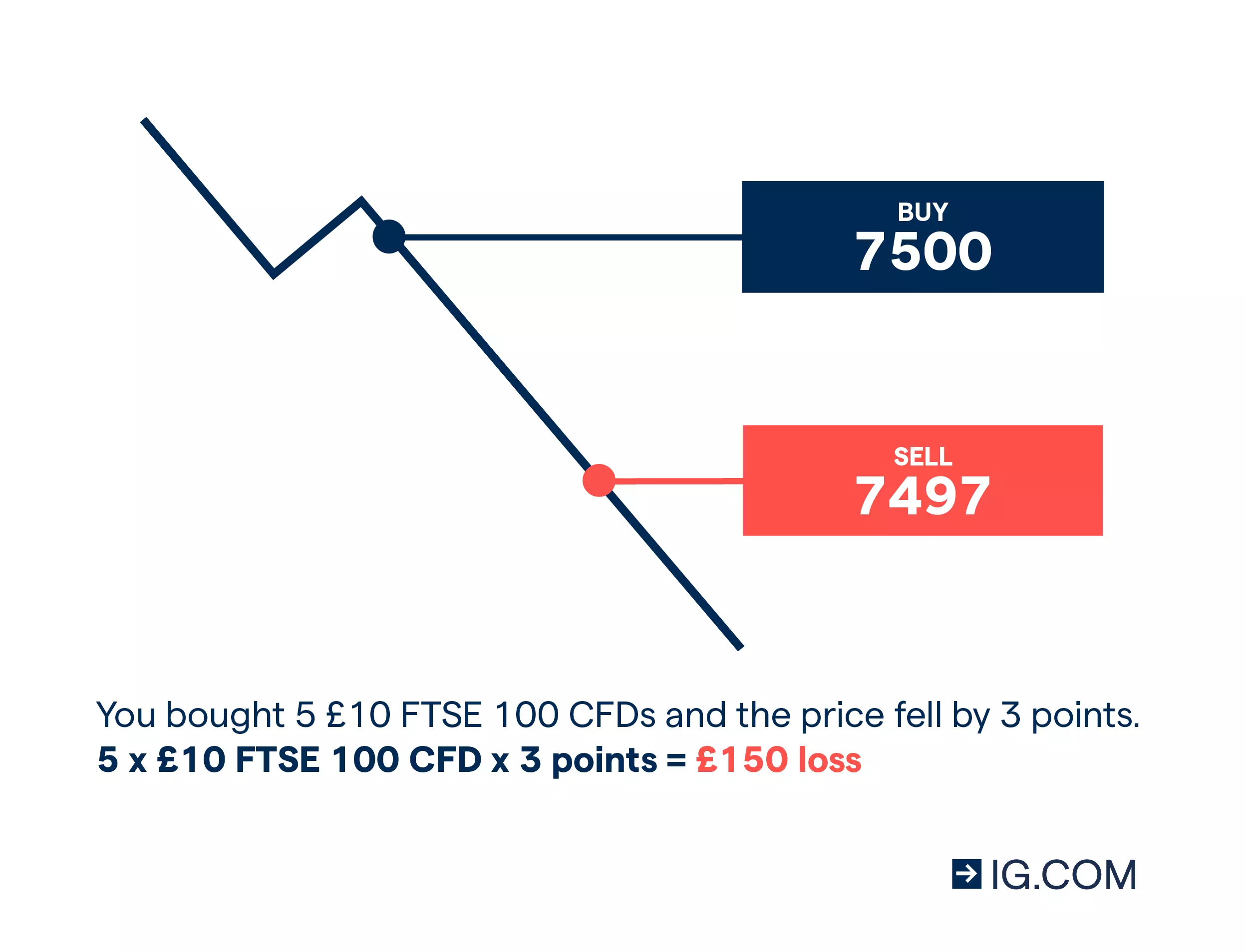 CFD trading: loss example